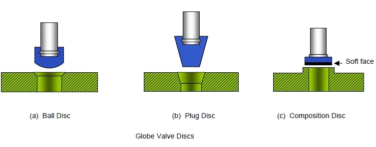 انواع دیسک در شیرهای گلوب یا Globe Valve